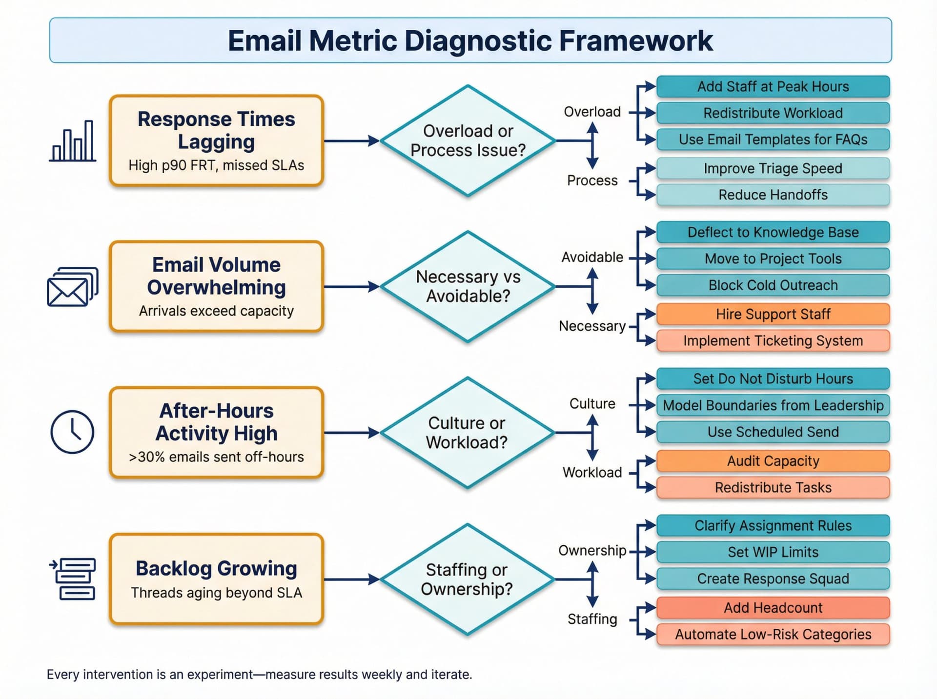 Diagnostic decision tree showing how to identify email bottlenecks and select the right intervention strategy