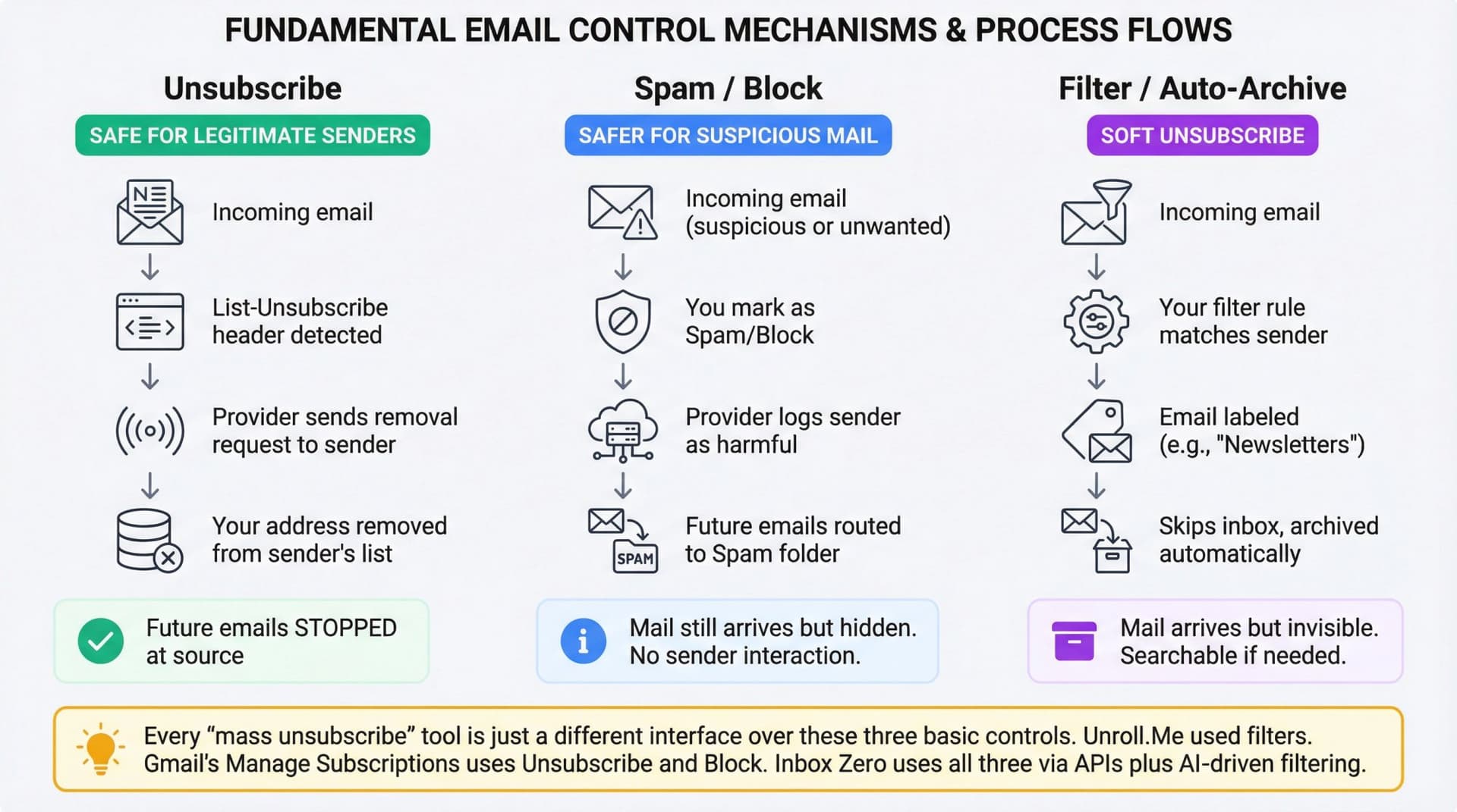 Technical diagram comparing three email control mechanisms: Unsubscribe, Spam/Block, and Filter/Auto-Archive paths