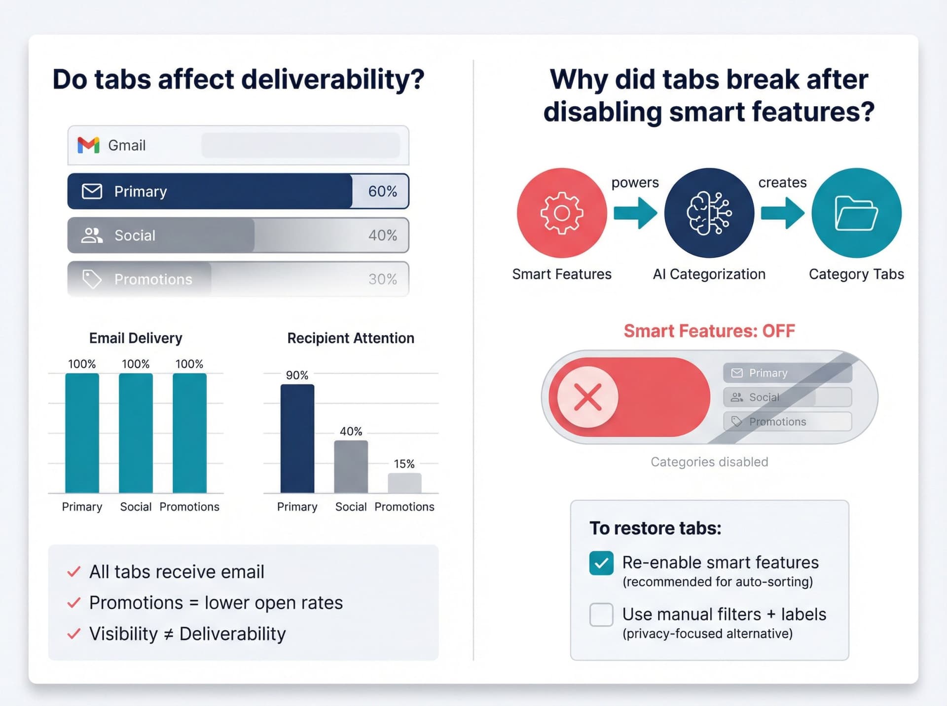Split panel illustration showing Gmail tabs impact on email visibility and the connection between smart features and category functionality