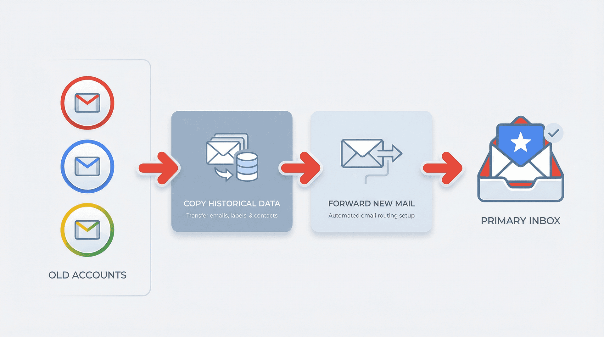 Visual diagram showing Gmail account merge pipeline: multiple old accounts flowing through copy and forward stages into one unified primary inbox