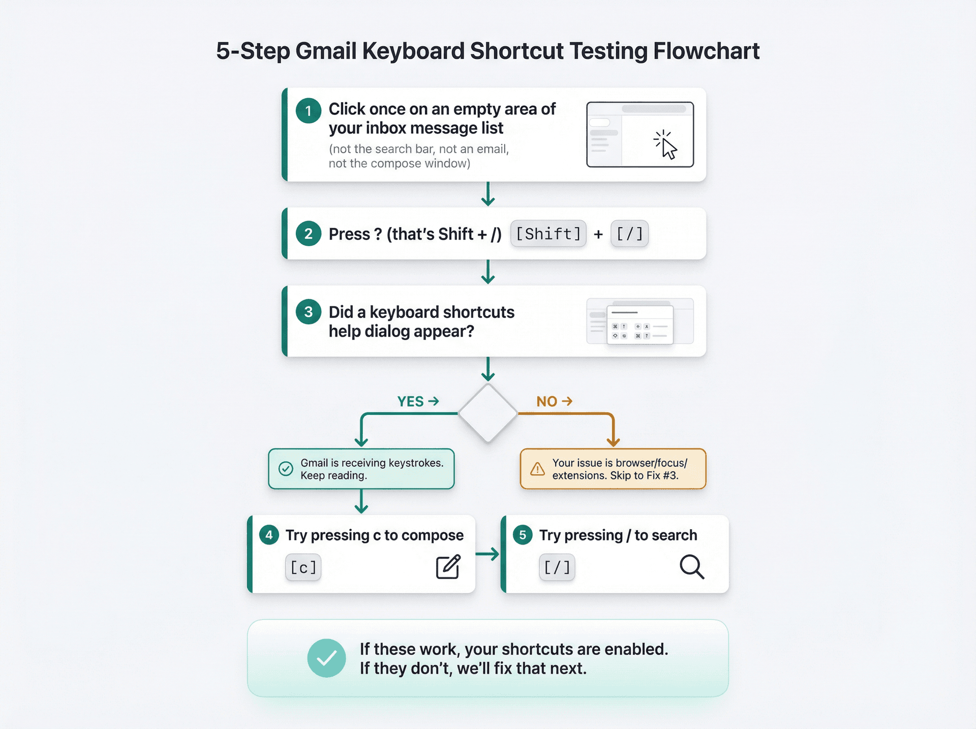 Step-by-step visual flowchart showing how to test if Gmail keyboard shortcuts are enabled with decision points