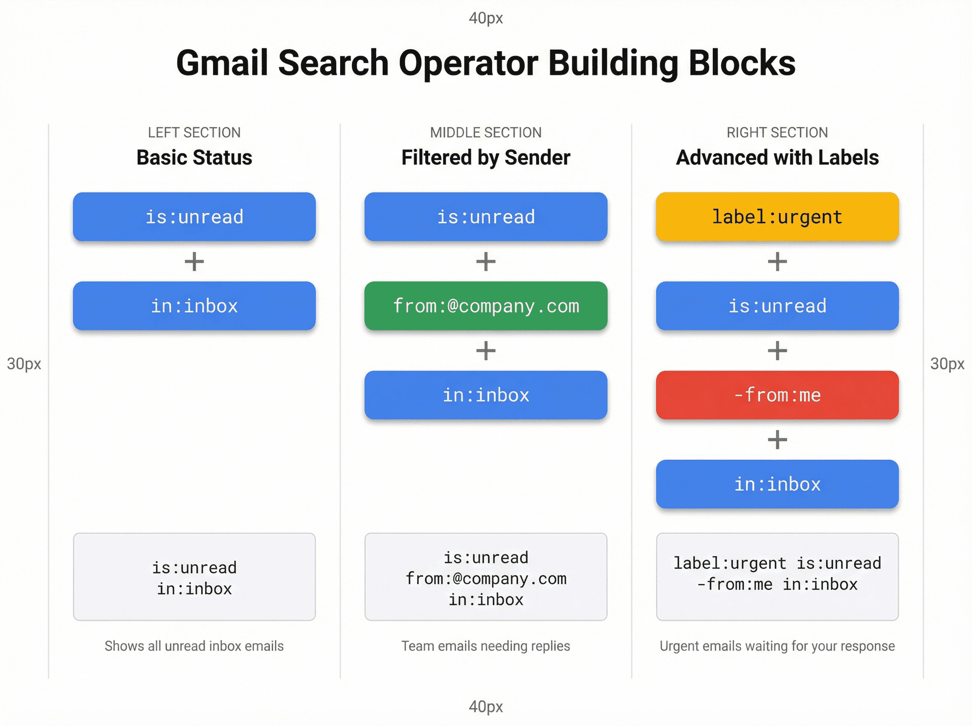 Gmail search operator building blocks showing how to combine filters like is:unread, from:domain, and label:urgent into powerful queries