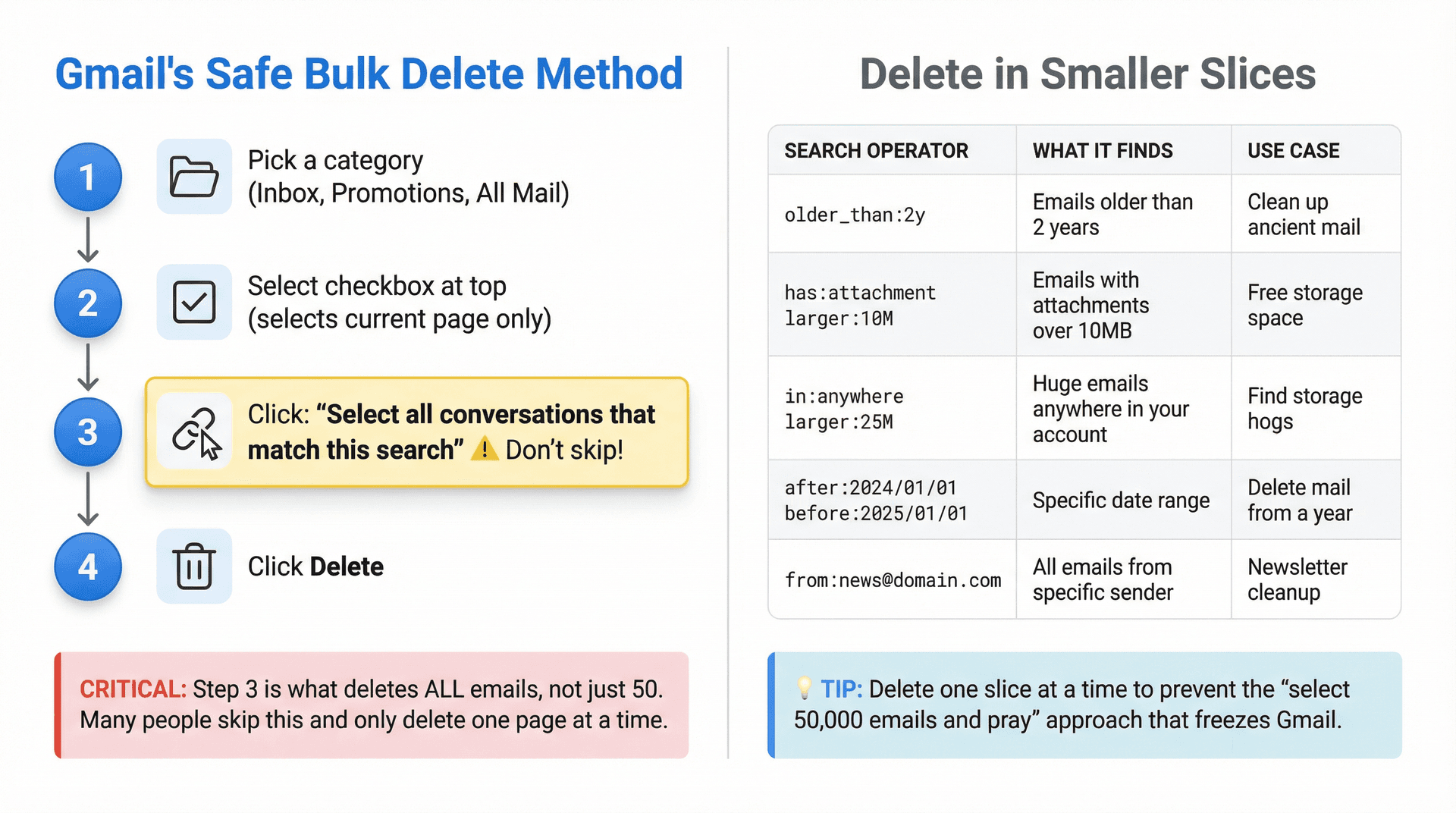 Step-by-step visual guide showing Gmail's safe bulk delete workflow with search operators for managing large email volumes